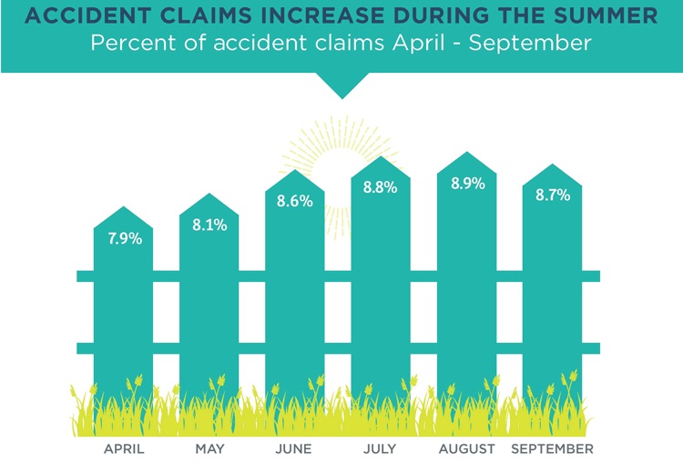 Accident Claims Increase During the Summer Months